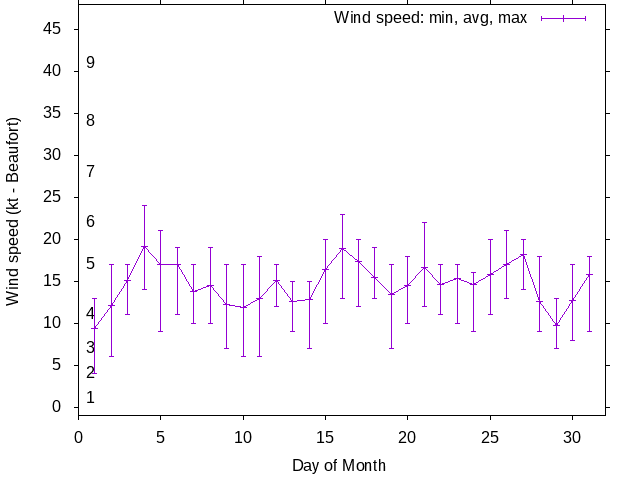 Monthly wind variation chart