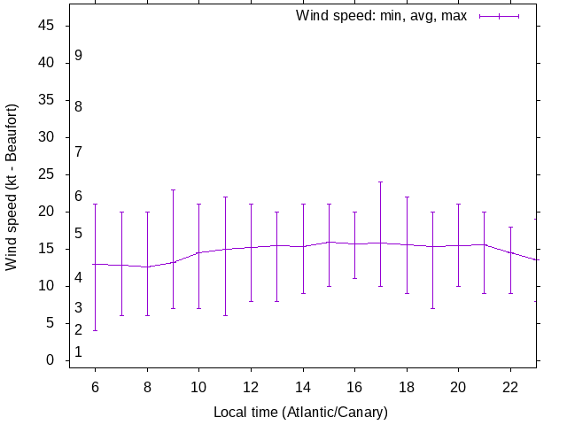 Daily wind variation chart