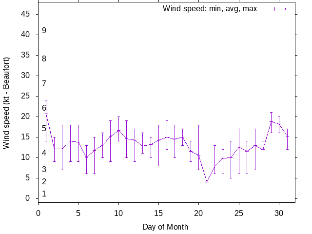 Monthly wind variation chart