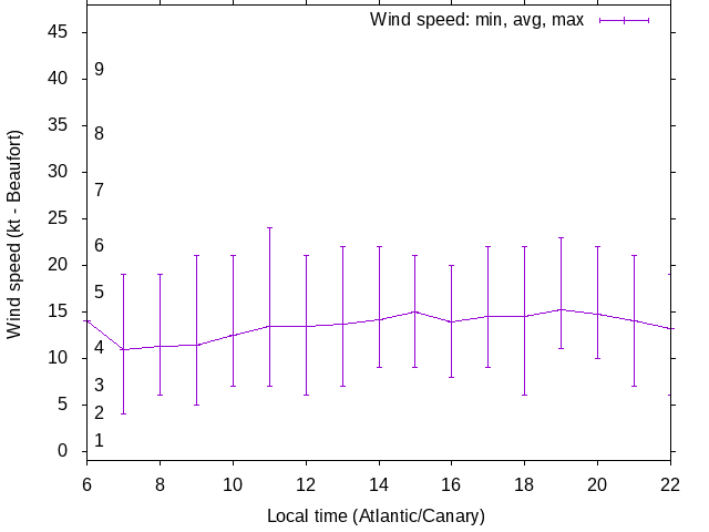 Daily wind variation chart