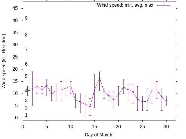 Monthly wind variation chart