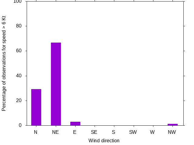 Monthly wind direction chart