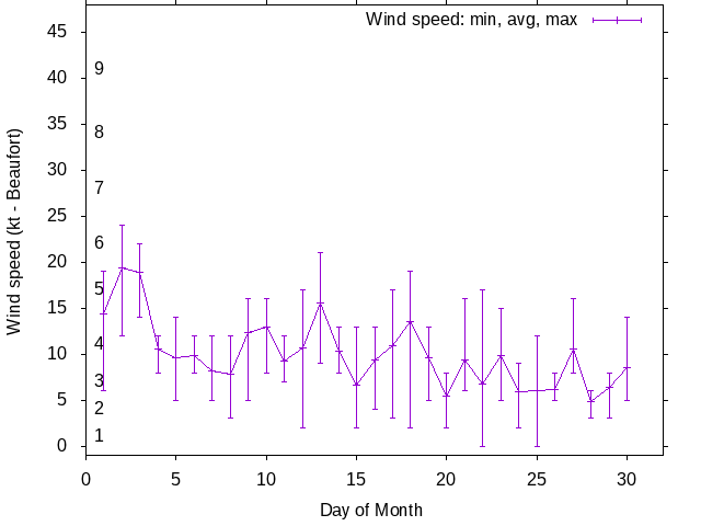 Monthly wind variation chart