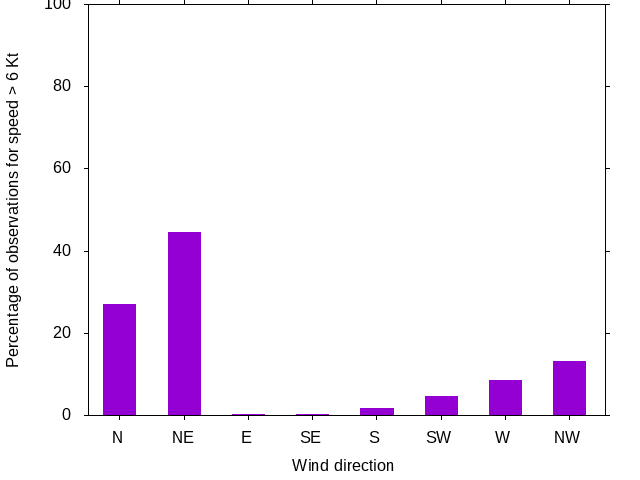 Monthly wind direction chart
