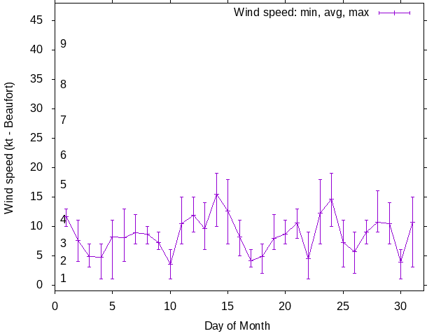 Monthly wind variation chart