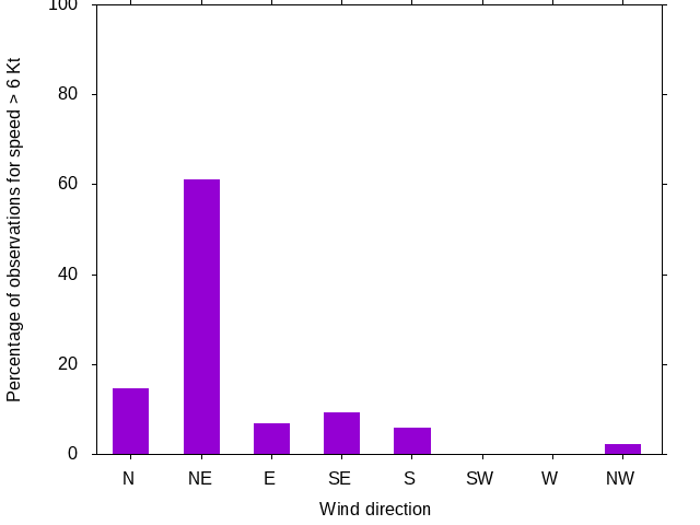 Monthly wind direction chart