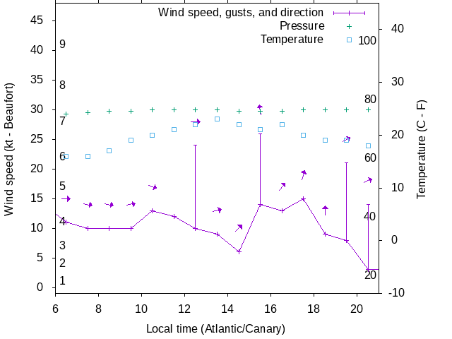 Weather graph