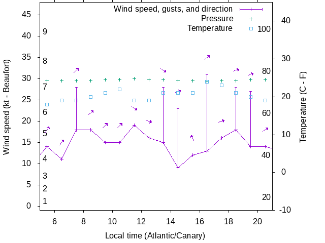 Weather graph