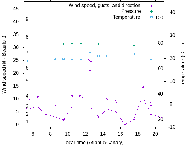 Weather graph