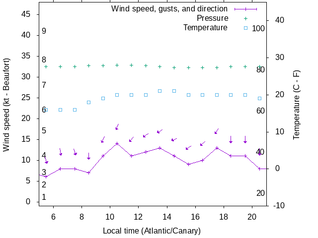 Weather graph