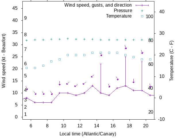 Weather graph