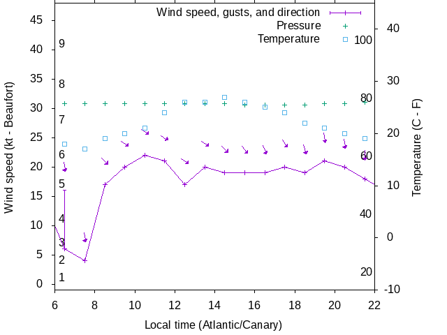 Weather graph