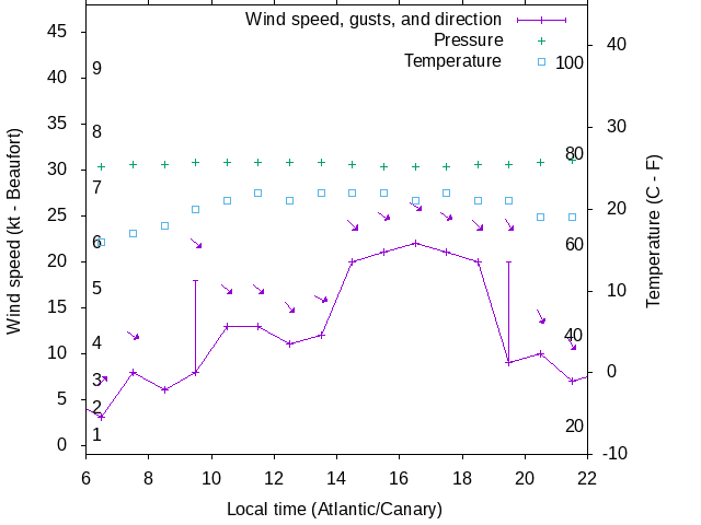 Weather graph