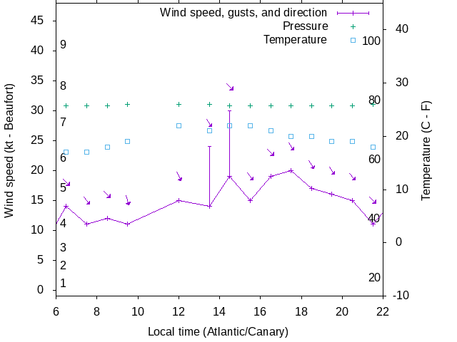 Weather graph
