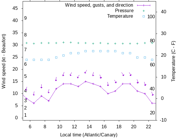 Weather graph