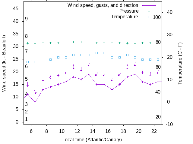 Weather graph
