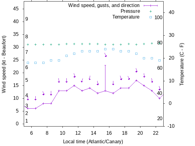 Weather graph