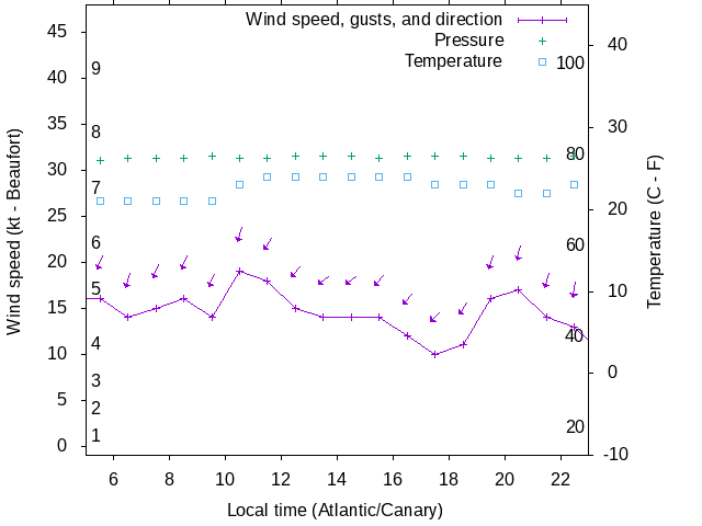 Weather graph