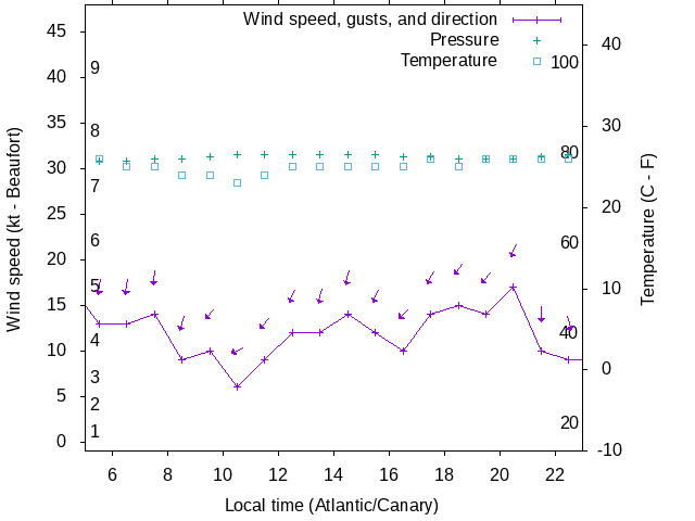 Weather graph