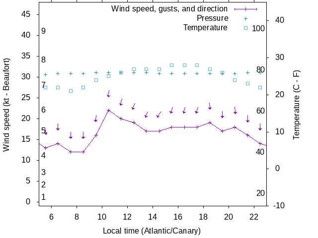 Weather graph