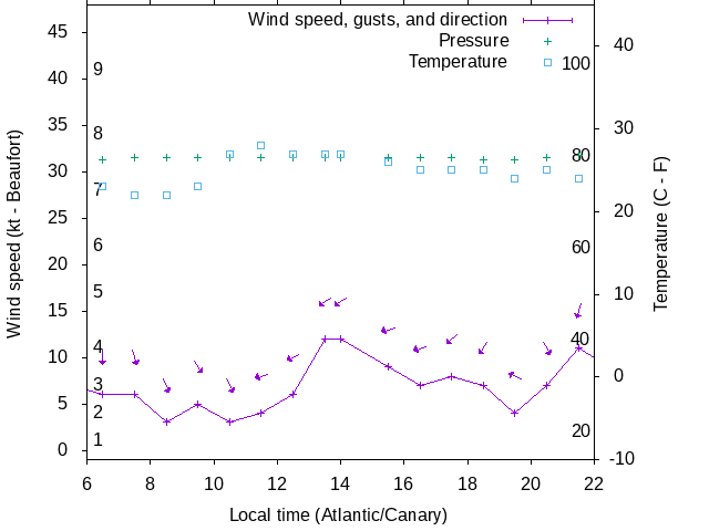 Weather graph