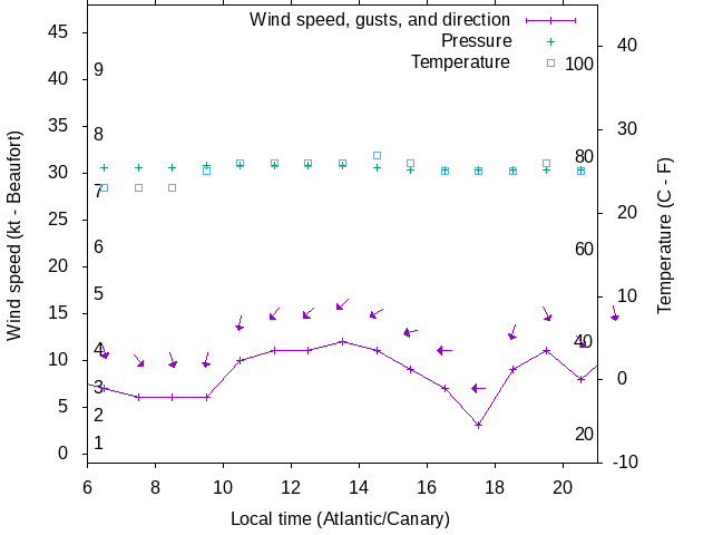 Weather graph