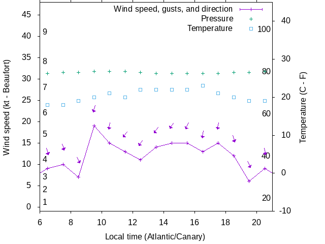 Weather graph
