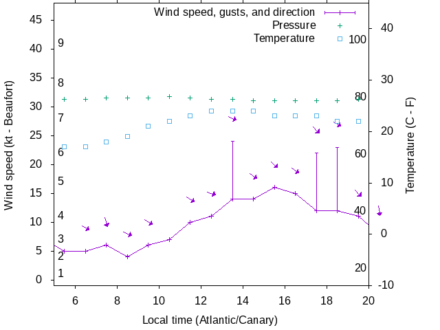 Weather graph