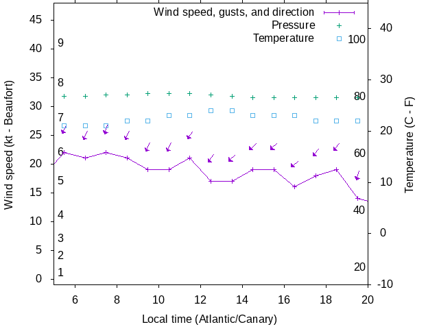 Weather graph
