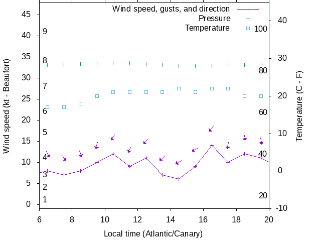 Weather graph