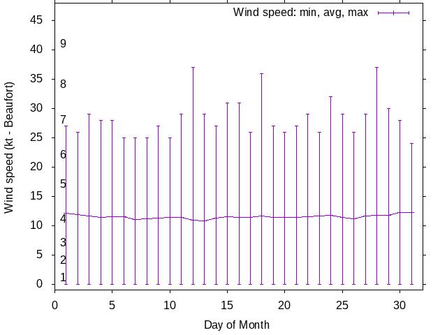 Monthly wind variation chart