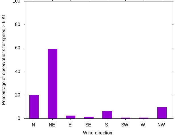 Monthly wind direction chart