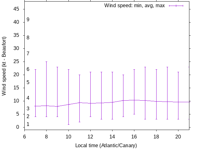 Daily wind variation chart
