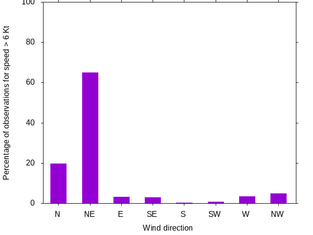 Monthly wind direction chart