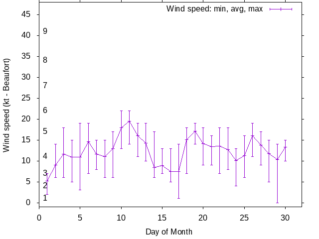Monthly wind variation chart