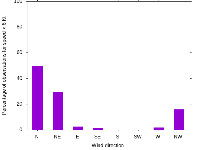 Monthly wind direction chart