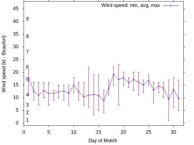 Monthly wind variation chart