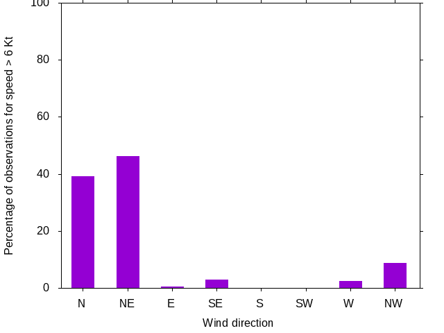 Monthly wind direction chart