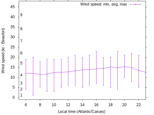 Daily wind variation chart