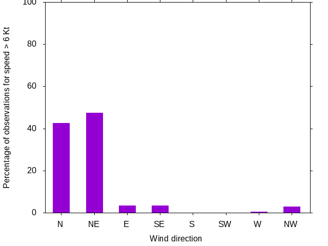 Monthly wind direction chart