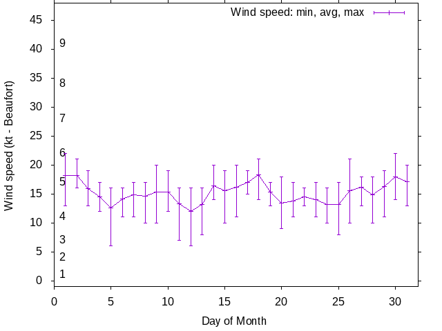 Monthly wind variation chart