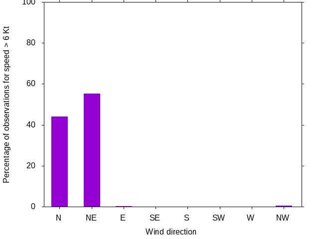Monthly wind direction chart