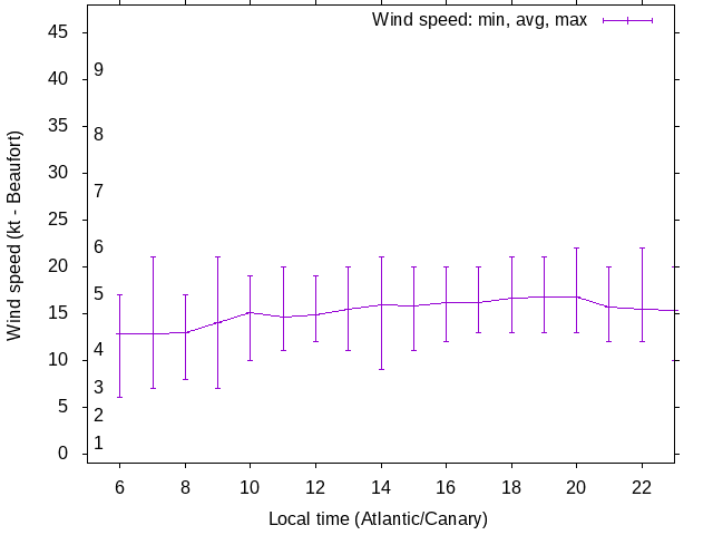 Daily wind variation chart