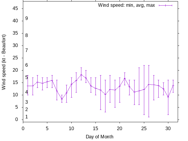Monthly wind variation chart