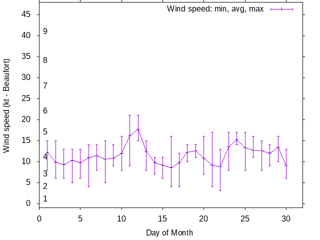 Monthly wind variation chart
