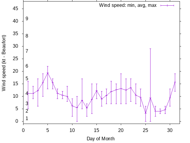 Monthly wind variation chart