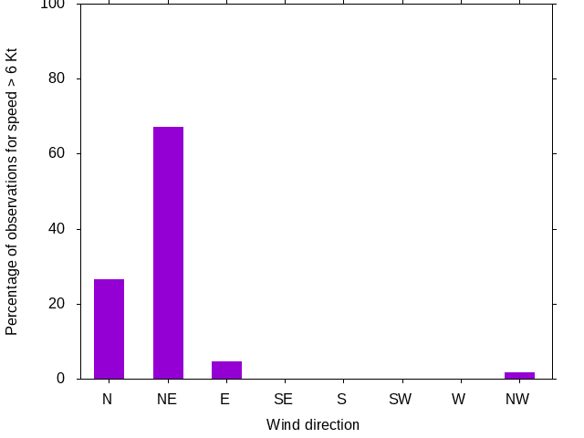 Monthly wind direction chart