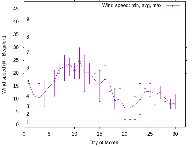 Monthly wind variation chart
