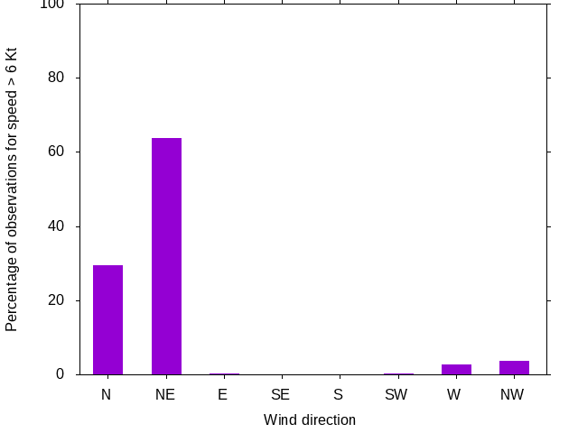 Monthly wind direction chart