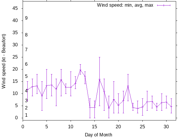 Monthly wind variation chart